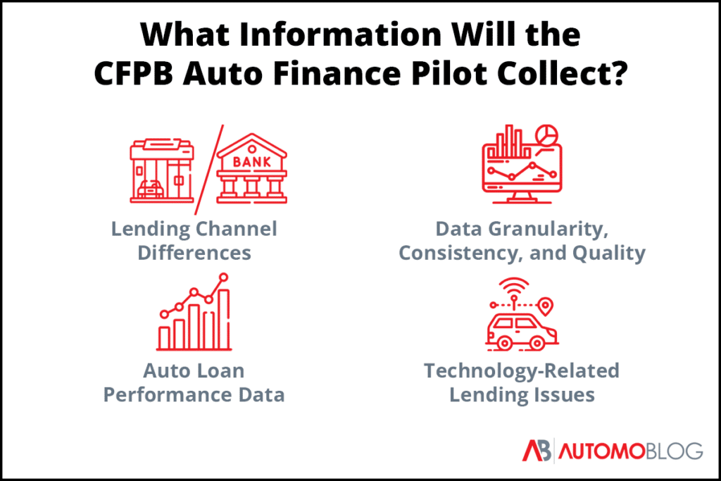 an infographic showing what kind of information the cfpb auto loan pilot program will collect represented as four red icons