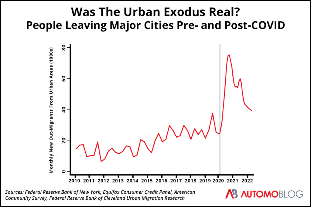 a line graph shows the rate of out-migration from large urban centers to less-populated areas from 2010 to 2022