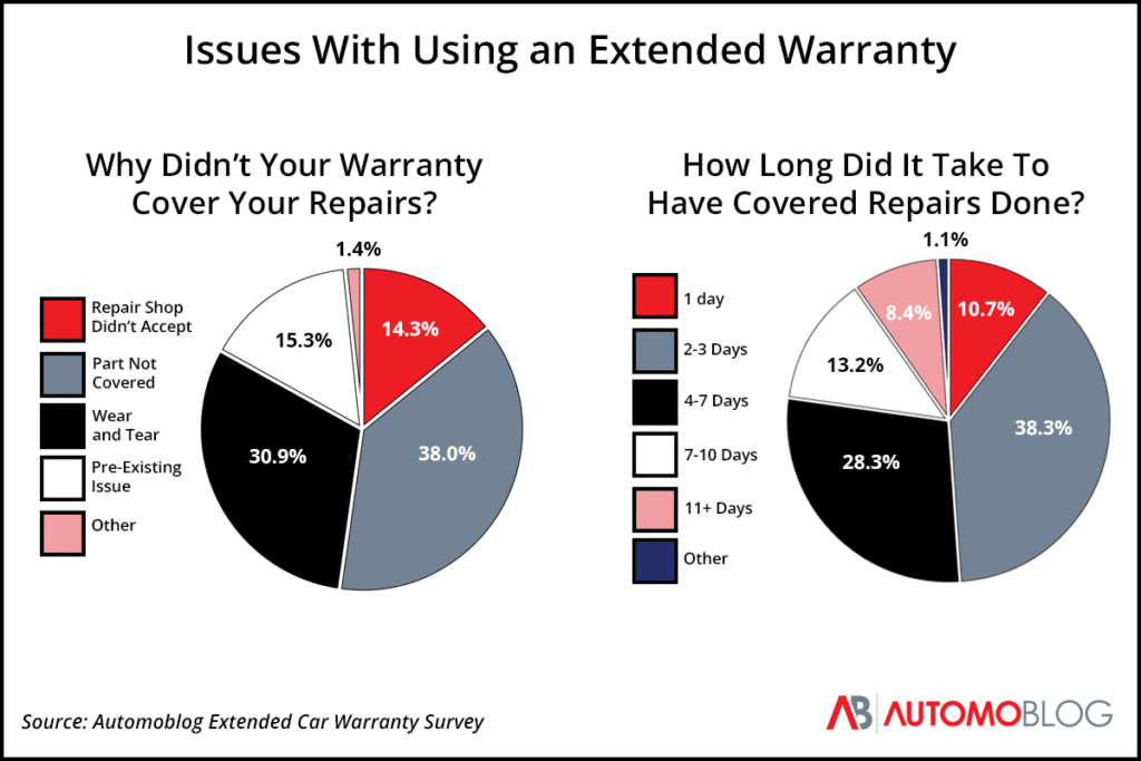 a graphic with two pie charts showing the results of an extended warranty survey