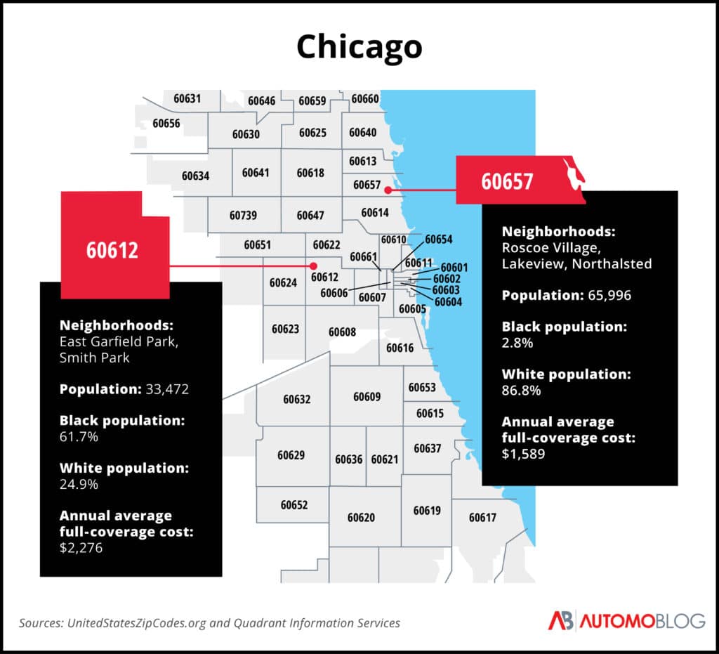 A map of Chicago ZIP codes that highlights the population, racial makeup and average full-coverage car insurance rates for two of them