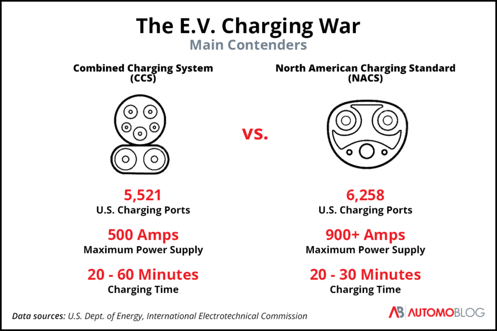 a graphic showing the differences between ccs and nacs charging standards