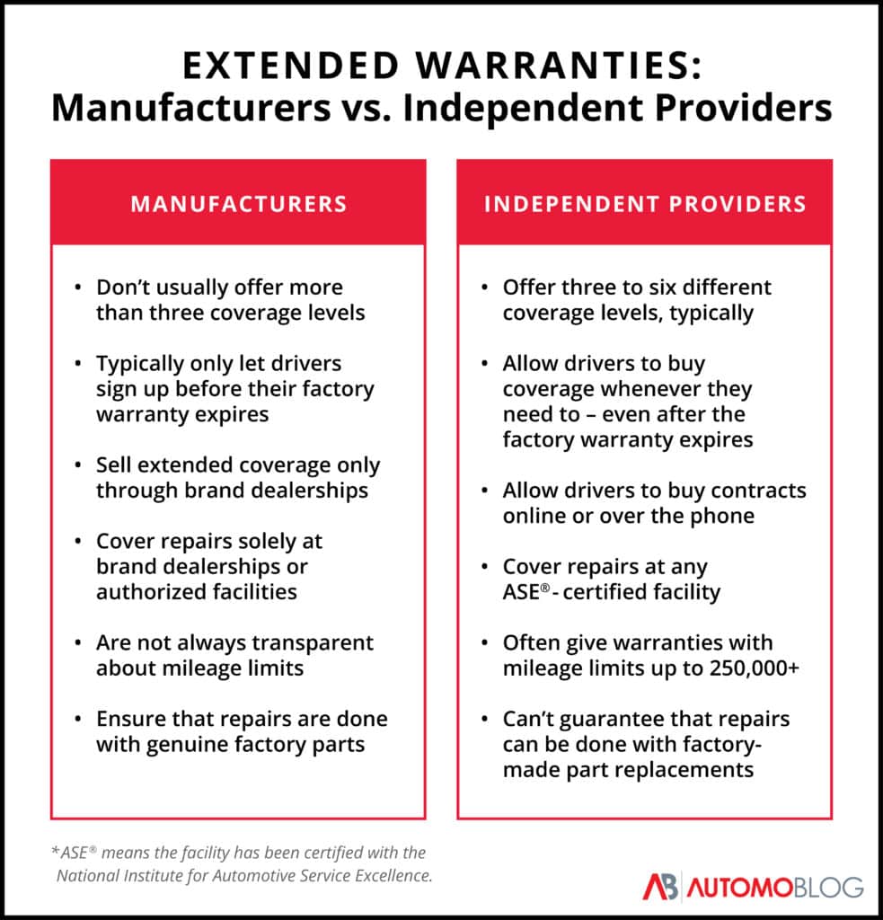Comparison tables that showcase the major differences between extended warranties from manufactuers vs. third-party vehicle service contract companies