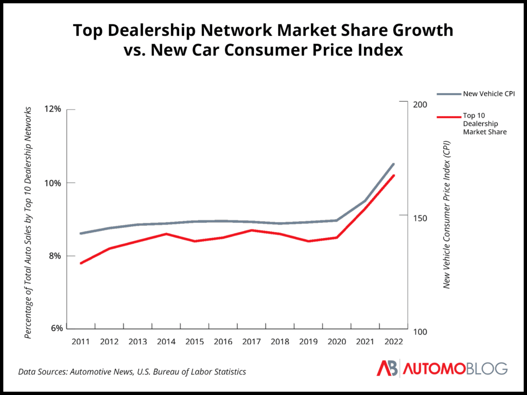 a line graph comparing the market share of the top 10 car dealership networks to the new vehicle cpi from 2011 to 2022