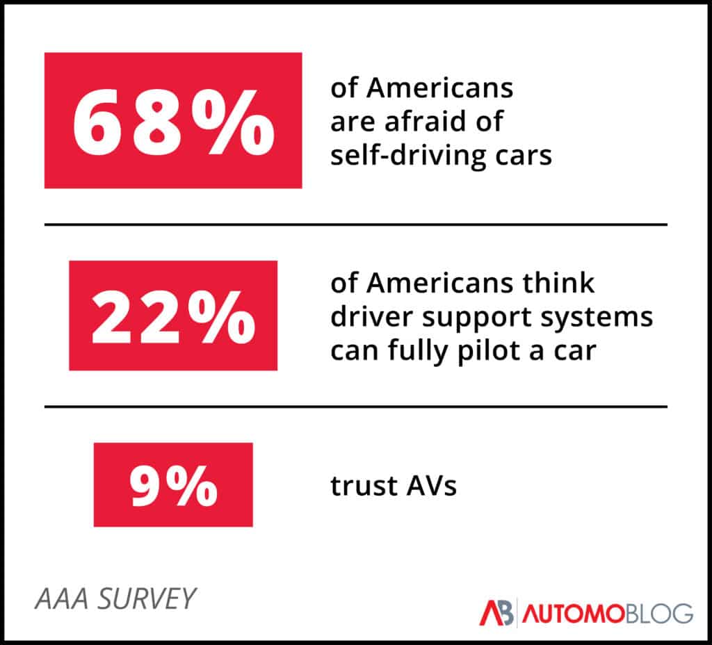 Three images displaying statistics stacked in a downward pyramid form featuring information from a AAA Survey about the trustworthiness of Automatic Vehicles.