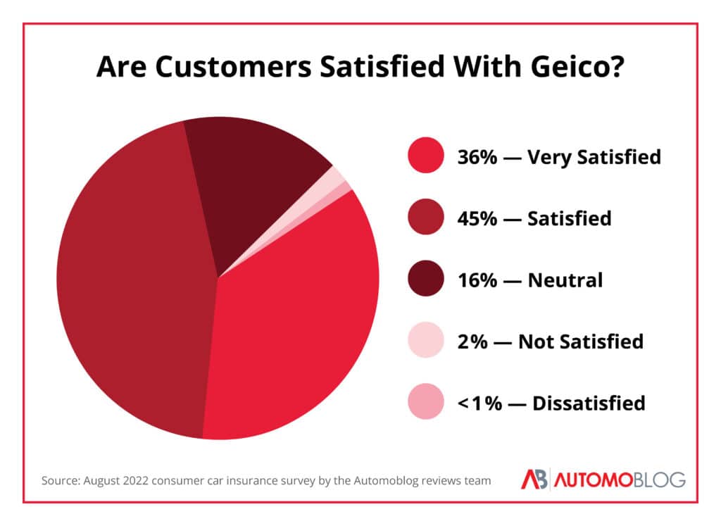 Automoblog pie chart that shows the percentages of each satisfaction level from Geico policyholders.
